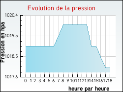 Evolution de la pression de la ville Angles-sur-l'Anglin
